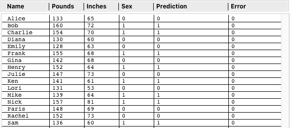 Optimized Cubic Data Values