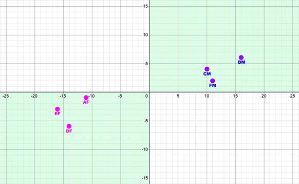 Data Quadrants