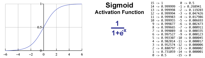 Sigmoid Activation Function