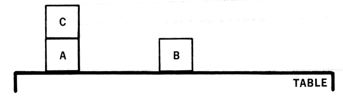 Sussman Anomaly Illustration