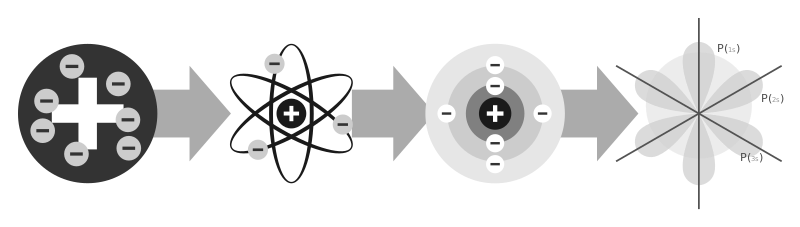 Evolution of Atomic Models