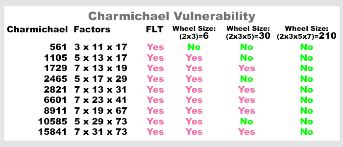 Charmichael Vulnerability